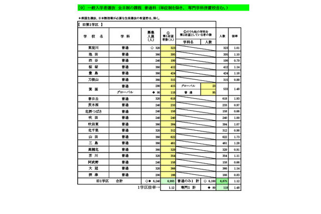 【高校受験2024】大阪府進路希望調査・倍率(1/16時点)高津(文理)2.02倍 画像