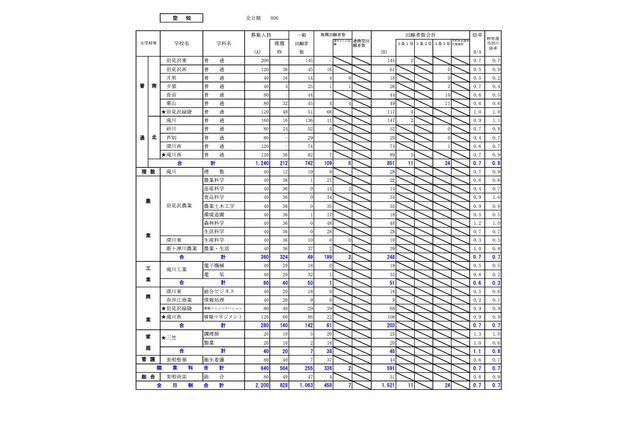 【高校受験2024】北海道公立高の出願状況・倍率（1/24時点）札幌西1.6倍 画像