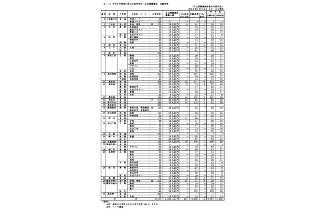 【高校受験2024】香川県公立高、推薦の確定出願倍率…高松西3.62倍など 画像