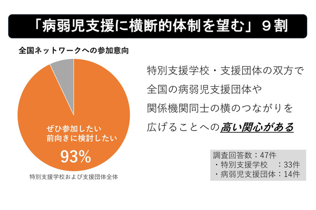 「病弱児支援に横断的体制を望む」特別支援学校・支援団体の9割 画像