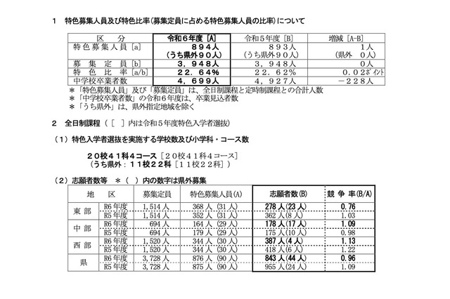 【高校受験2024】鳥取県立高、特色選抜志願状況…鳥取西2.40倍 画像