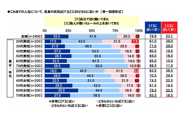 進学先「自分の意思で決めたい」8割、アクサ生命調べ 画像