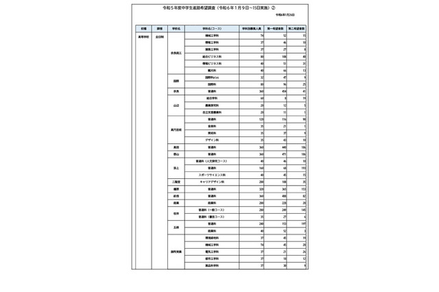 【高校受験2024】奈良県進路希望調査・倍率（1月時点）奈良1.26倍 画像