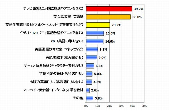 子どもの英語教育「小学校入学前に始めるべき」約75% 画像