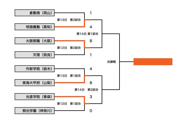 【高校野球】大会13日目の日程が終了、東海大甲府が18安打8得点で4強入り 画像