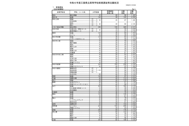 【高校受験2024】三重県立高、前期選抜の志願状況・倍率（確定）松阪（理数）4.78倍 画像