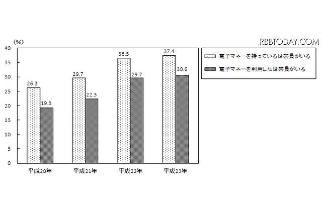 総務省調査、電子マネーは交通機関とスーパーでの利用回数が多い結果に 画像