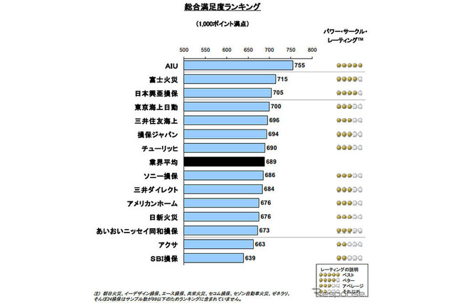 自動車保険の事故対応満足度調査…AIU、富士火災、日本興亜損保がトップ3 画像
