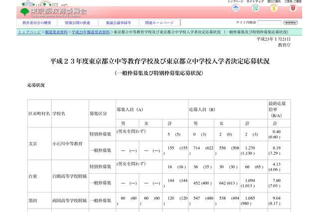 東京都立中等教育学校・中学校応募状況…最高倍率9倍以上 画像