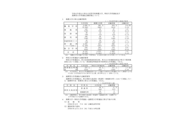 【高校受験2024】山口県公立高、推薦選抜の志願状況（確定）岩国（普通）2.8倍 画像