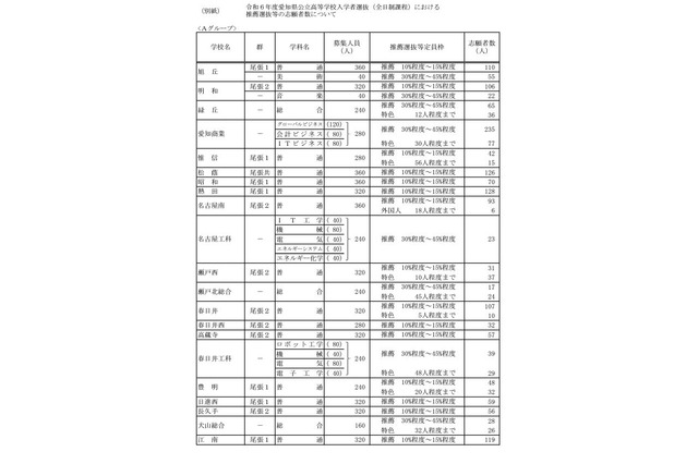 【高校受験2024】愛知県公立高、推薦・特色選抜の志願状況（確定）旭丘3.06倍 画像