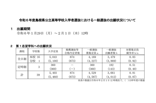 【高校受験2024】島根県公立高、志願倍率（2/1時点）松江北（理数）1.00倍 画像