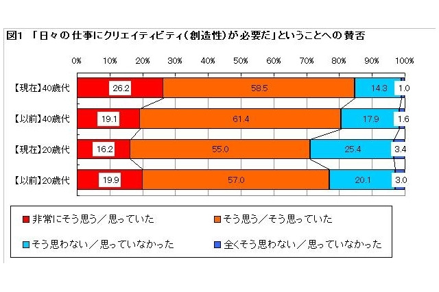 上司の不満は創造力・伝達力・視覚化力の不足…入社1-5年社員 画像