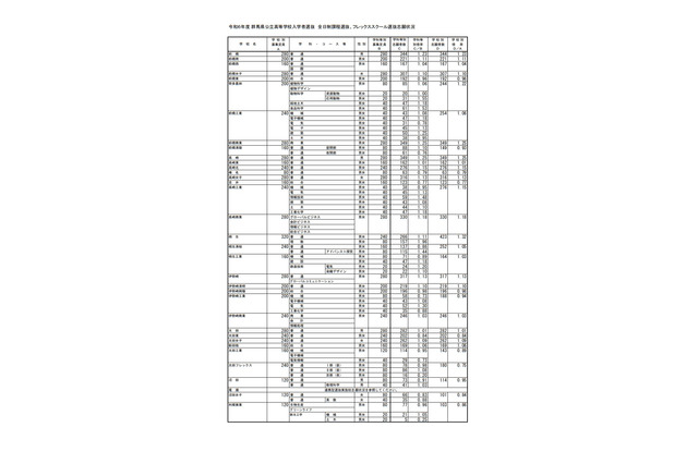 【高校受験2024】群馬県公立高、志願状況・倍率(2/5時点)県立前橋1.23倍 画像