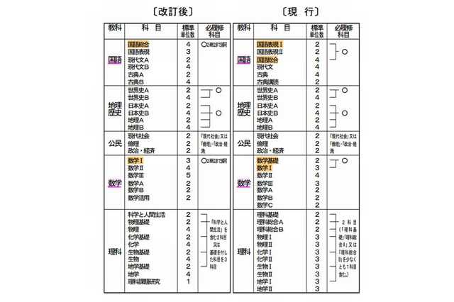 文科省、高校学習指導要項を改訂 画像