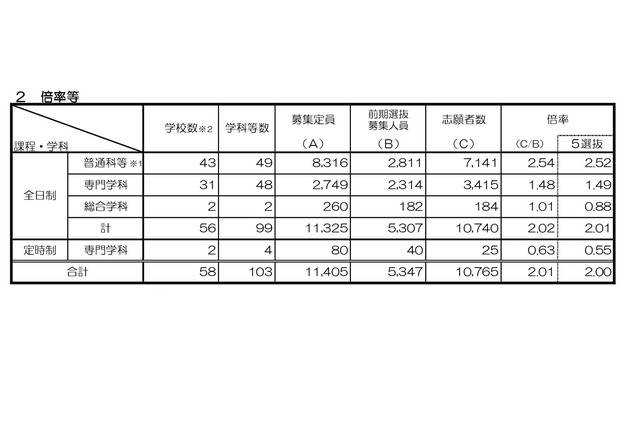 【高校受験2024】京都府公立高入試、前期選抜の出願状況（確定）鴨沂（普通）6.06倍 画像