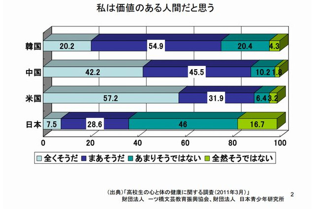 日本の高校生、米中韓と比べ自己肯定感が低い傾向 画像