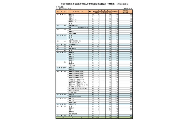 【高校受験2024】奈良県公立高、特色選抜の出願状況（2/7時点）市立一条（外国語）1.68倍 画像