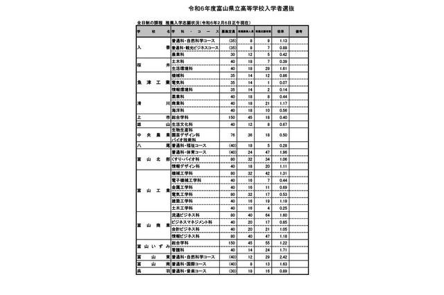 【高校受験2024】富山県公立高、推薦入試の志願状況（確定）富山東2.42倍 画像