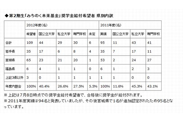 震災遺児の地元大学志望者が50％に増加 画像