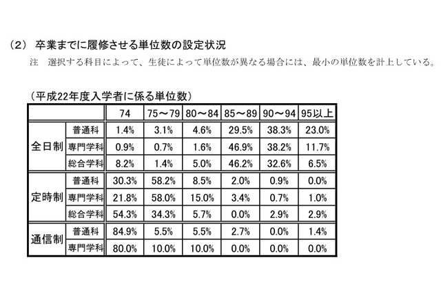 公立高の習熟度別編成は普通科で6割、英語教員は7割が英検準1級以上 画像