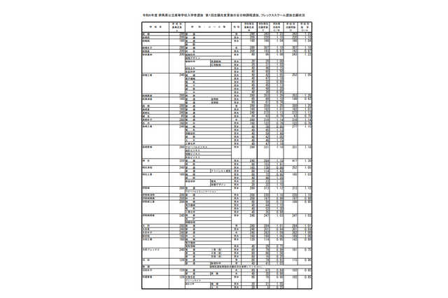 【高校受験2024】群馬県公立高、第1回志願先変更後の志願状況・倍率（2/8現在）県立前橋（普通）1.23倍 画像