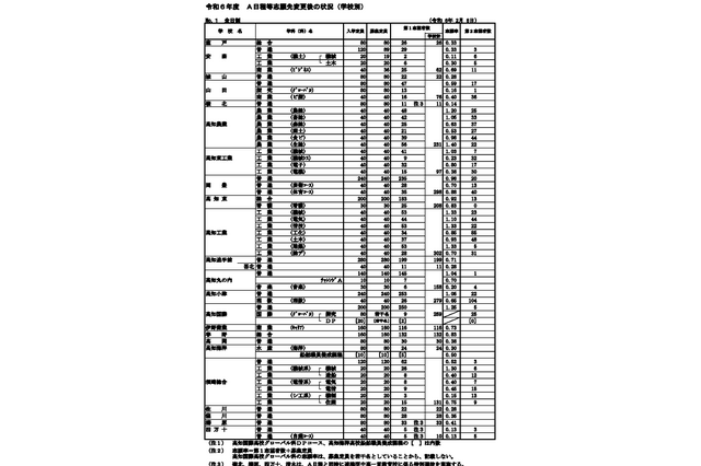 【高校受験2024】高知県公立高、A日程志願状況（確定）高知追手前0.71倍 画像