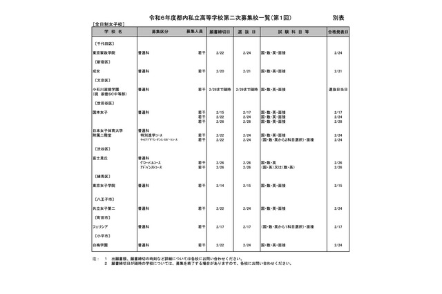 【高校受験2024】都内私立高の2次募集（1/25時点）全日制19校が実施 画像