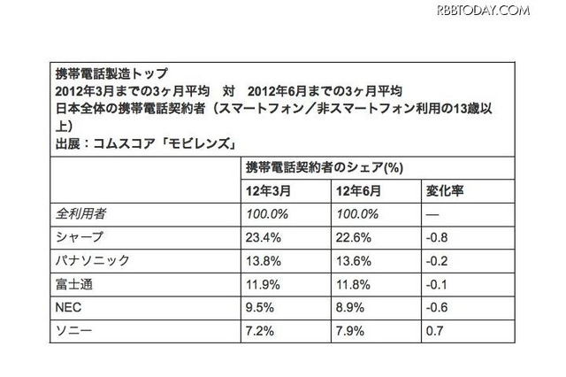 携帯電話利用者の23％はスマホユーザー、メーカー別ではシャープがトップ 画像