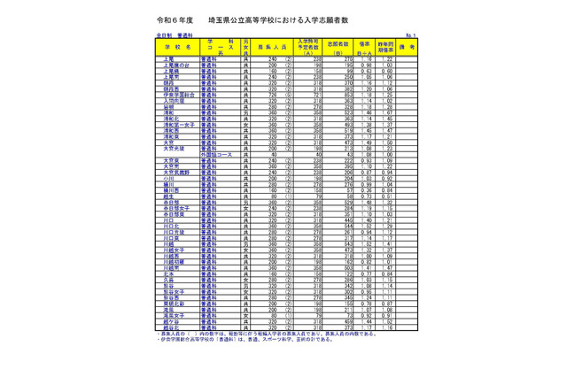 【高校受験2024】埼玉県公立高の志願状況（2/9時点）浦和1.46倍、浦和一女1.38倍など 画像