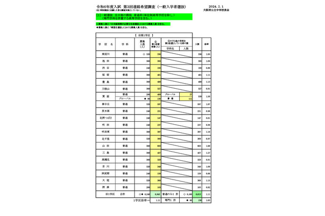 【高校受験2024】大阪府進路希望調査・倍率（2/1時点）茨木（文理）1.96倍 画像