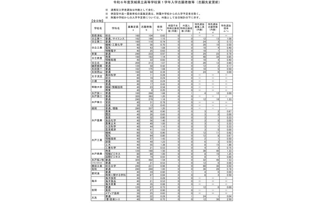 【高校受験2024】茨城県立高、志願状況(2/9時点)水戸第一1.68倍 画像