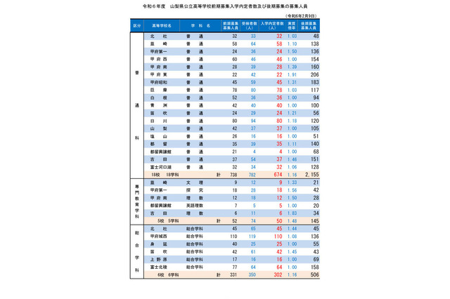 【高校受験2024】山梨県公立高…後期募集は3,538人募集 画像