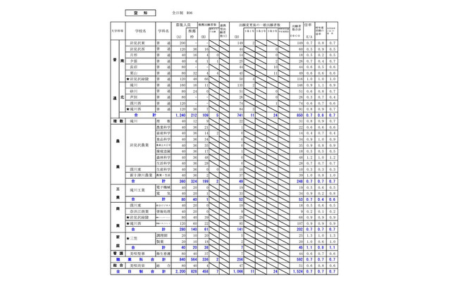 【高校受験2024】北海道公立高の出願状況・倍率（2/2時点）札幌西1.5倍 画像