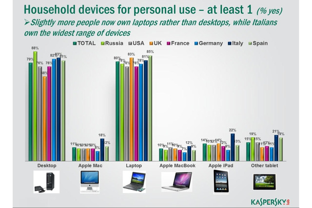 子どものインターネット利用とセキュリティ、保護者の認識は低い 画像