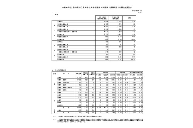 【高校受験2024】秋田県公立高、1次募集志願状況(確定)秋田中央(普通)1.31倍 画像