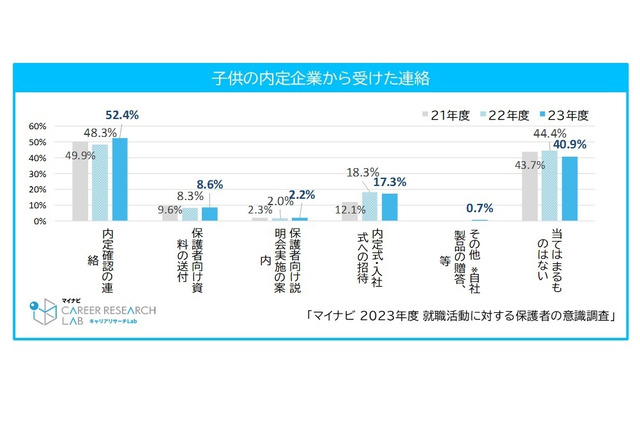 子供の就活で「オヤカク」保護者の半数以上が経験、マイナビ調べ 画像