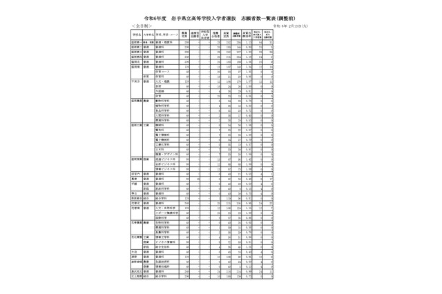 【高校受験2024】岩手県公立高、一般選抜の志願状況(2/13時点)不来方1.57倍 画像