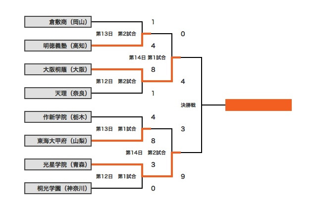 【高校野球】大阪桐蔭が春夏連覇、エース藤浪が2安打完封、14奪三振の活躍 画像