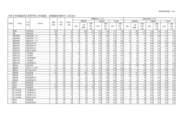 【高校受験2024】福島県公立高、前期選抜志願状況（確定）福島1.05倍＜修正あり＞ 画像