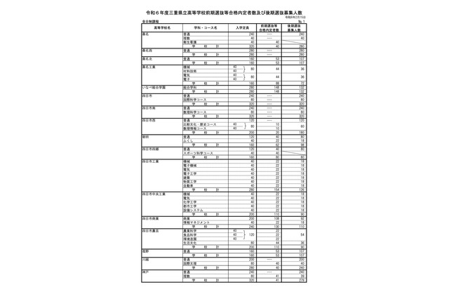 【高校受験2024】三重県立高の後期選抜募集人数、松阪（理数）40人 画像