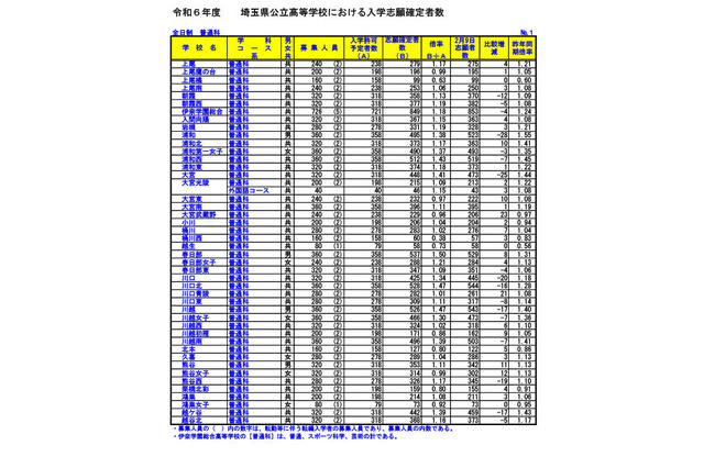 【高校受験2024】埼玉県公立高の志願状況（確定）大宮（理数）2.48倍 画像