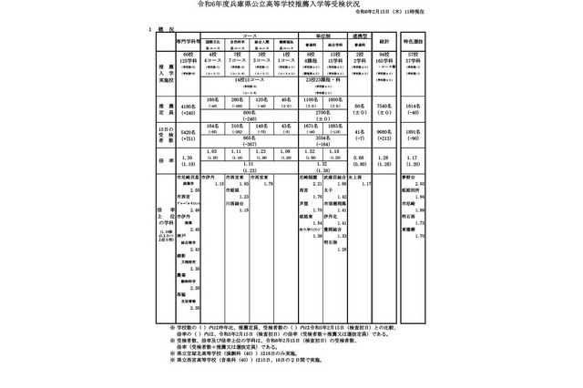 【高校受験2024】兵庫県公立高、推薦入試の受検倍率…神戸（総合理学）2.43倍 画像