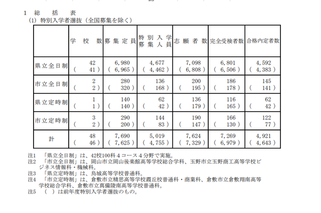 【高校受験2024】岡山県公立高「第I期選抜」全日制5,818人募集 画像