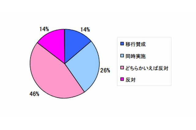 高校教員の6割が秋入学に否定的…ネックは卒業時期 画像