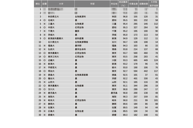「農学系」1位は…2023学部系統別実就職率ランキング 画像