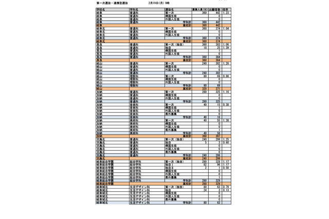 【高校受験2024】岐阜県公立高、第1次選抜出願状況（2/19午前9時時点）岐阜1.23倍 画像