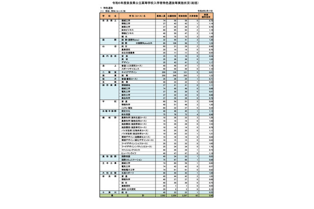 【高校受験2024】奈良県公立高、特色選抜の実質倍率…奈良商工（観光）1.80倍 画像