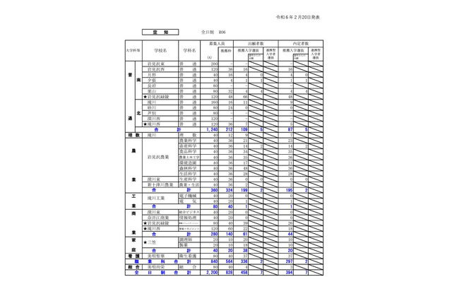 【高校受験2024】北海道公立高の推薦合格発表、市立函館2.78倍 画像
