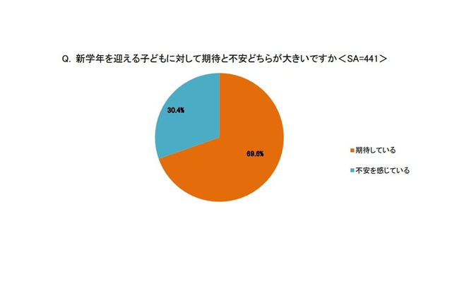 子供の新学期、7割が期待…チャレンジさせたいのは金融教育 画像